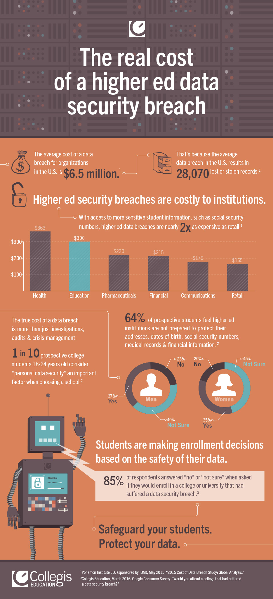 The True Cost of a Data Security Breach in Higher Ed Infographic