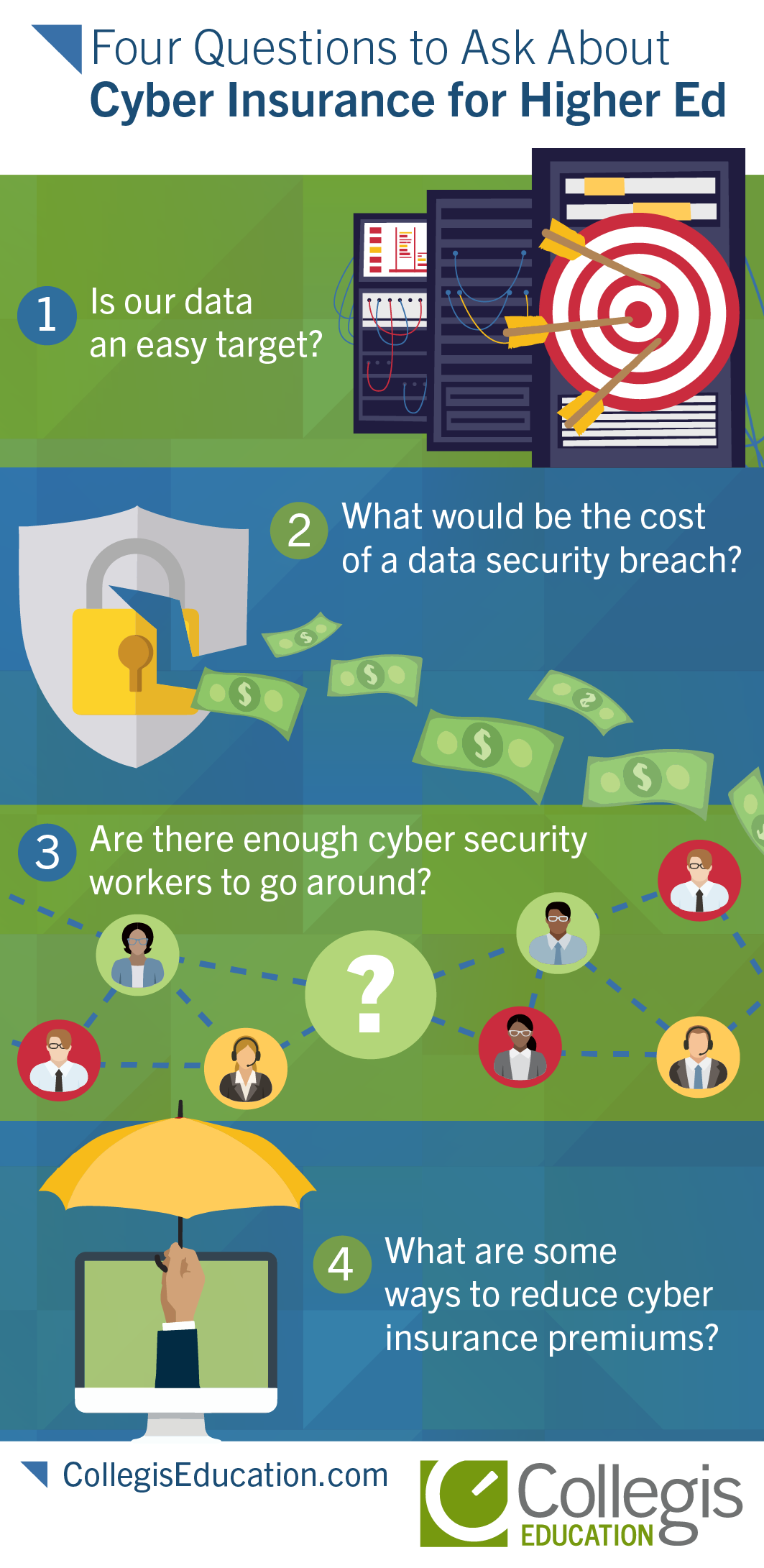 Four Questions to Ask About Cyber Insurance for Higher Ed Infographic
