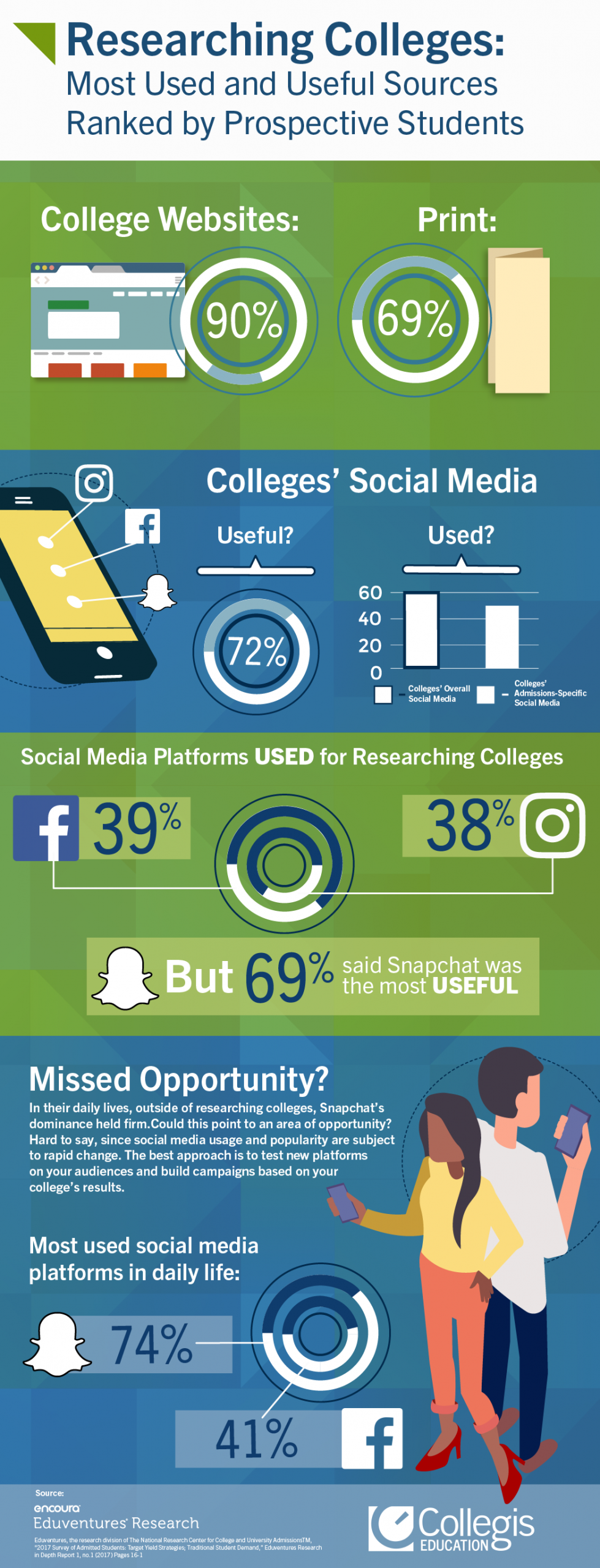 College Websites Ranked Most Useful Source by Prospective Students Infographic