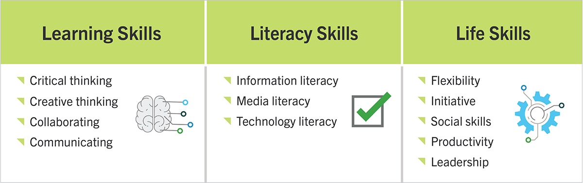 table with three types of skills