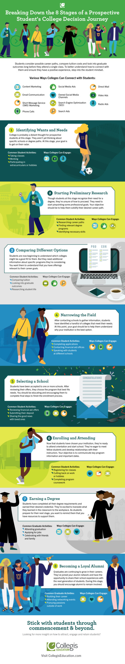 8 Stages of the College Decision Process Infographic