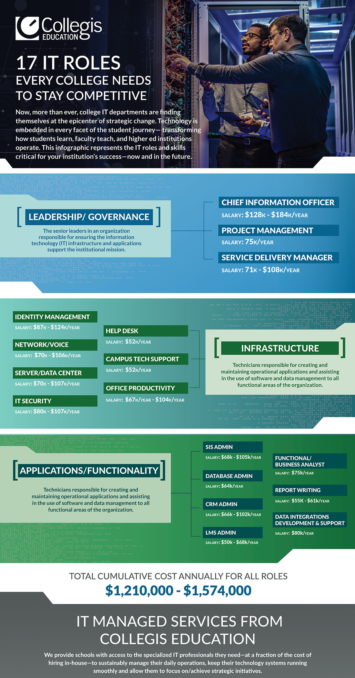 17 Necessary IT Roles Infographic