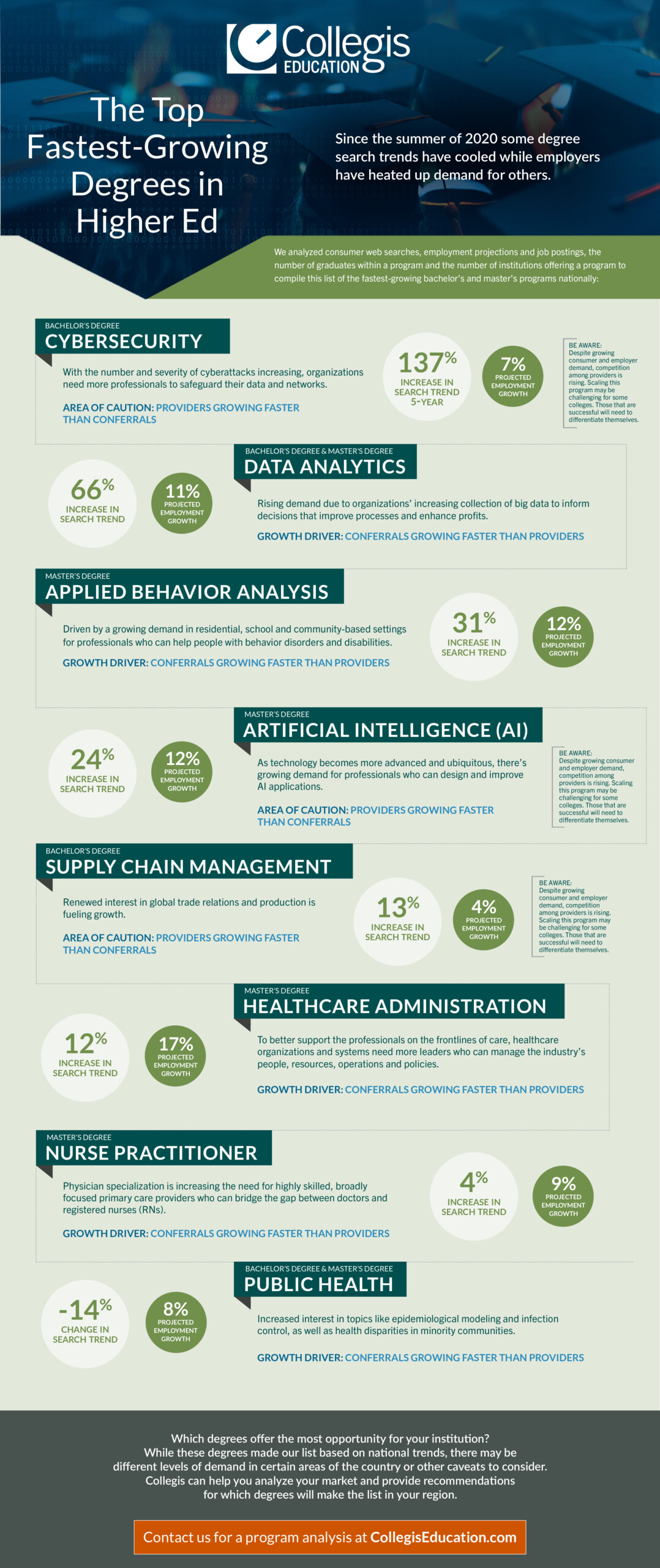Fastest Growing Degrees in Higher Ed infographic