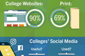College Websites Ranked Most Useful Source by Prospective Students