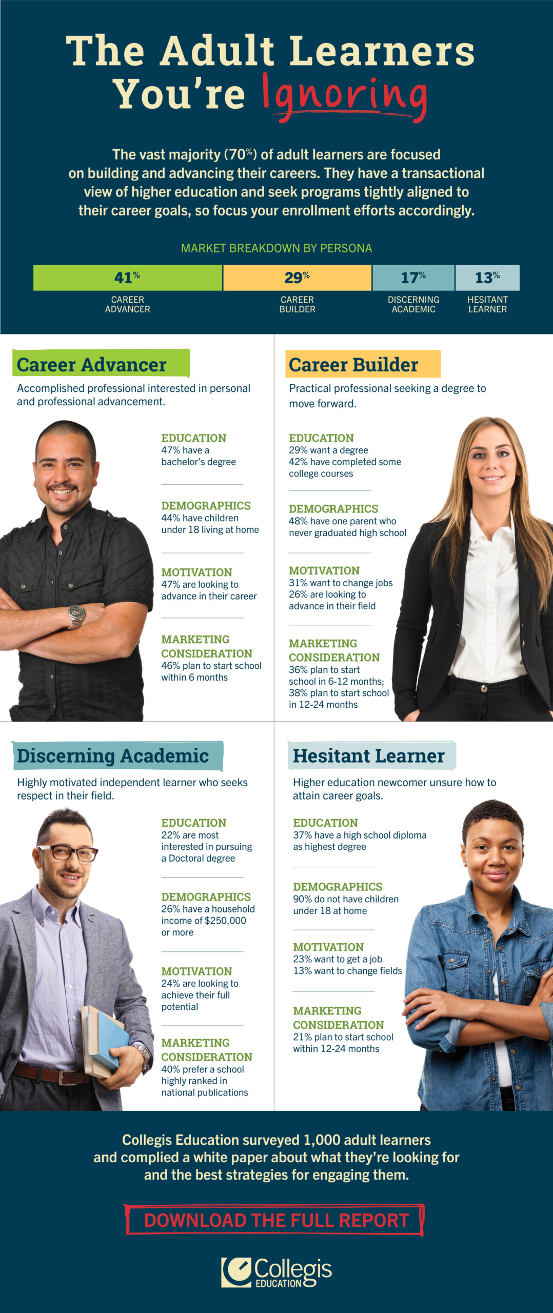 adult learner personas infographic