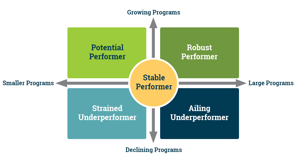 Program growth segments in a matrix with program size on one axis and growth on the other. Quadrants clockwise read Robust Performer, Ailing Underperformer, Strained Underperformer, and Potential Performer with Stable Performer is in the center.