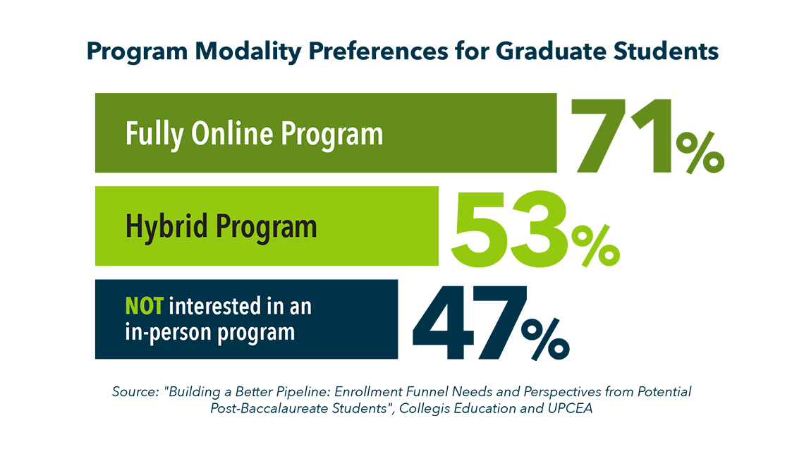 Chart graphic illustrating program modality preferences for graduate students.