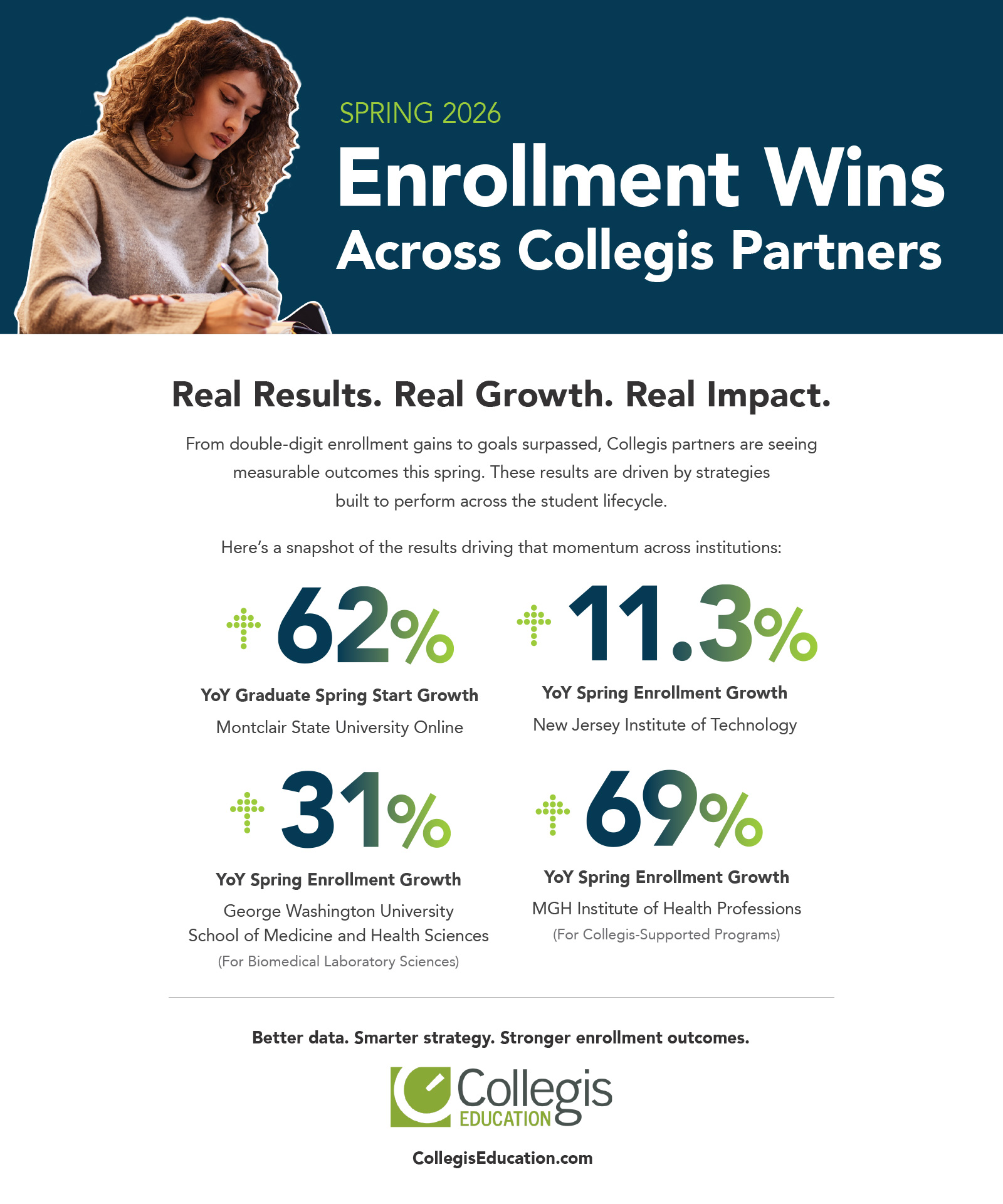 infographic highlighting enrollment wins from Collegis partner in the spring of 2026